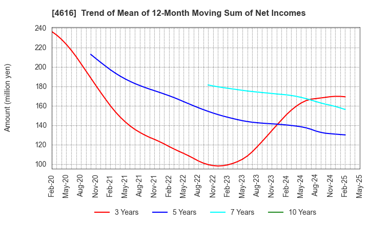 4616 KAWAKAMIPAINT MANUFACTURING CO.,LTD.: Trend of Mean of 12-Month Moving Sum of Net Incomes