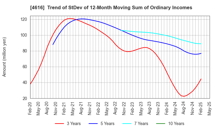 4616 KAWAKAMIPAINT MANUFACTURING CO.,LTD.: Trend of StDev of 12-Month Moving Sum of Ordinary Incomes