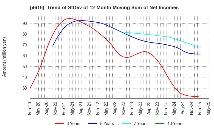 4616 KAWAKAMIPAINT MANUFACTURING CO.,LTD.: Trend of StDev of 12-Month Moving Sum of Net Incomes