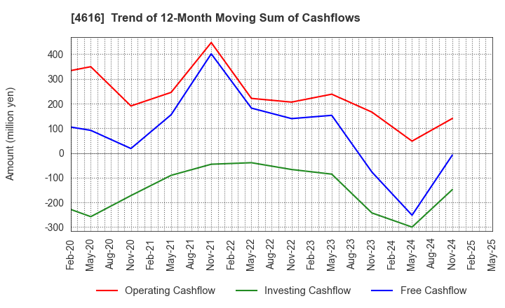 4616 KAWAKAMIPAINT MANUFACTURING CO.,LTD.: Trend of 12-Month Moving Sum of Cashflows
