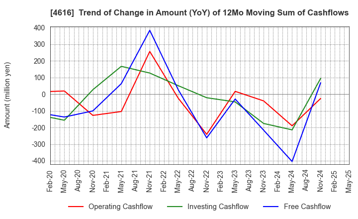 4616 KAWAKAMIPAINT MANUFACTURING CO.,LTD.: Trend of Change in Amount (YoY) of 12Mo Moving Sum of Cashflows