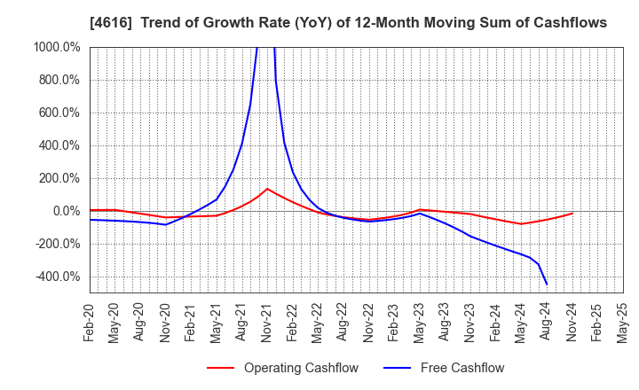4616 KAWAKAMIPAINT MANUFACTURING CO.,LTD.: Trend of Growth Rate (YoY) of 12-Month Moving Sum of Cashflows