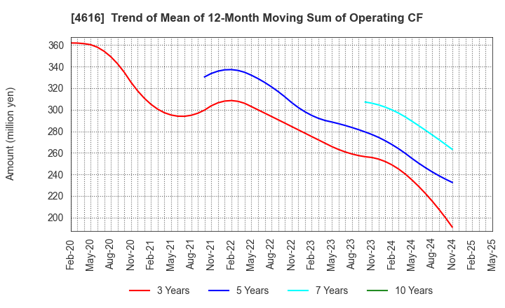 4616 KAWAKAMIPAINT MANUFACTURING CO.,LTD.: Trend of Mean of 12-Month Moving Sum of Operating CF
