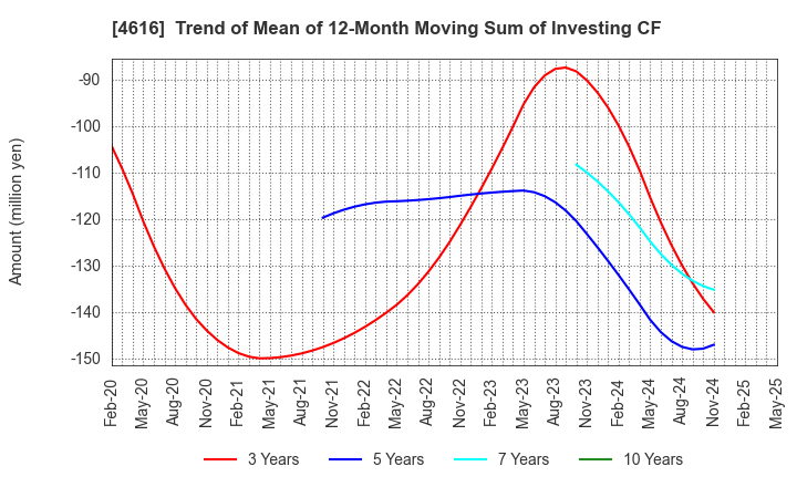 4616 KAWAKAMIPAINT MANUFACTURING CO.,LTD.: Trend of Mean of 12-Month Moving Sum of Investing CF