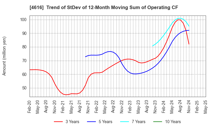 4616 KAWAKAMIPAINT MANUFACTURING CO.,LTD.: Trend of StDev of 12-Month Moving Sum of Operating CF