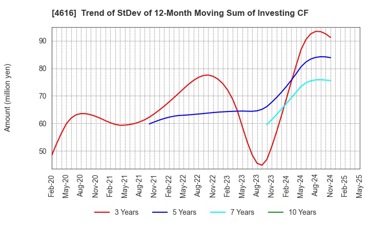 4616 KAWAKAMIPAINT MANUFACTURING CO.,LTD.: Trend of StDev of 12-Month Moving Sum of Investing CF