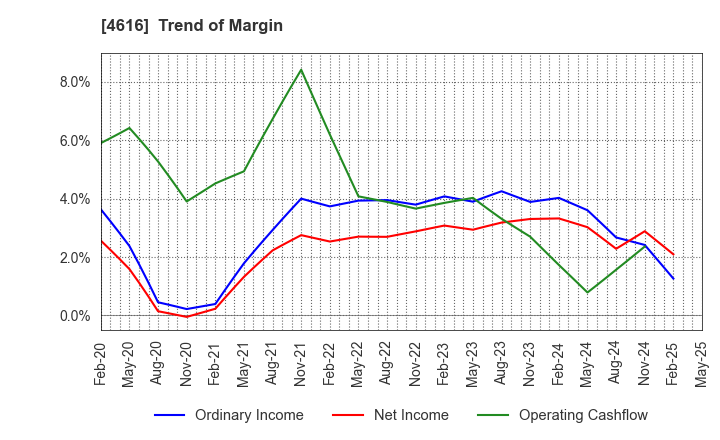 4616 KAWAKAMIPAINT MANUFACTURING CO.,LTD.: Trend of Margin