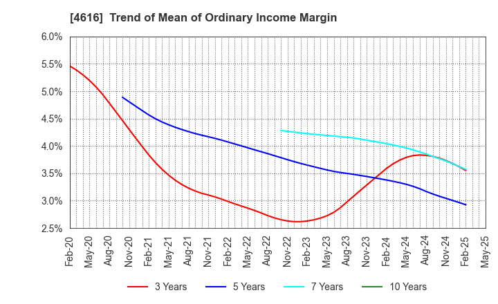 4616 KAWAKAMIPAINT MANUFACTURING CO.,LTD.: Trend of Mean of Ordinary Income Margin