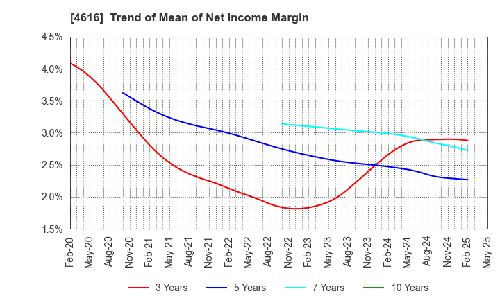 4616 KAWAKAMIPAINT MANUFACTURING CO.,LTD.: Trend of Mean of Net Income Margin