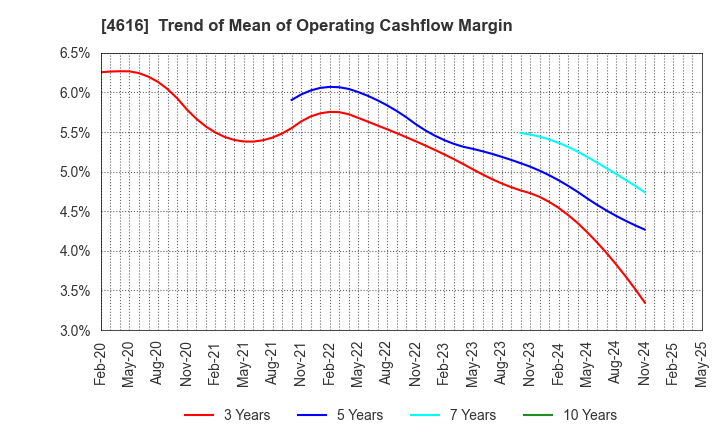 4616 KAWAKAMIPAINT MANUFACTURING CO.,LTD.: Trend of Mean of Operating Cashflow Margin