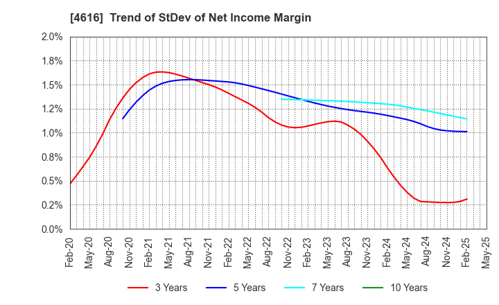 4616 KAWAKAMIPAINT MANUFACTURING CO.,LTD.: Trend of StDev of Net Income Margin