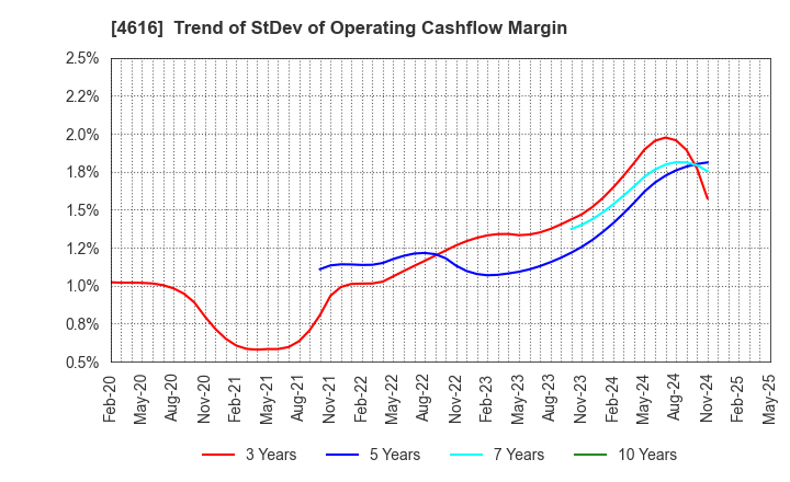4616 KAWAKAMIPAINT MANUFACTURING CO.,LTD.: Trend of StDev of Operating Cashflow Margin