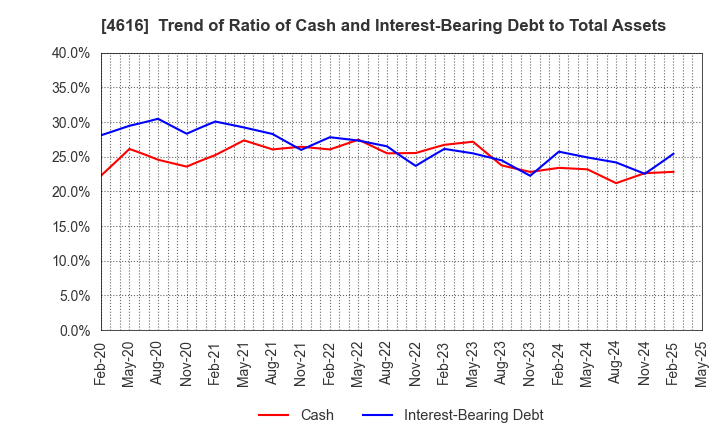 4616 KAWAKAMIPAINT MANUFACTURING CO.,LTD.: Trend of Ratio of Cash and Interest-Bearing Debt to Total Assets