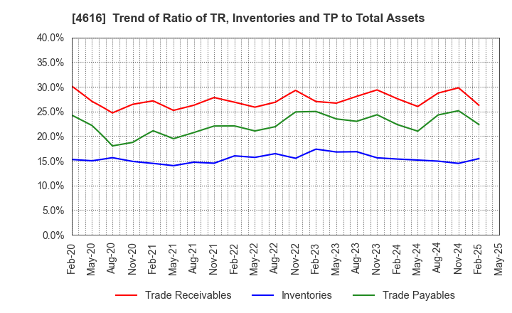 4616 KAWAKAMIPAINT MANUFACTURING CO.,LTD.: Trend of Ratio of TR, Inventories and TP to Total Assets