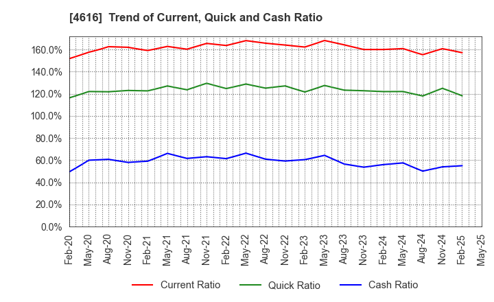 4616 KAWAKAMIPAINT MANUFACTURING CO.,LTD.: Trend of Current, Quick and Cash Ratio