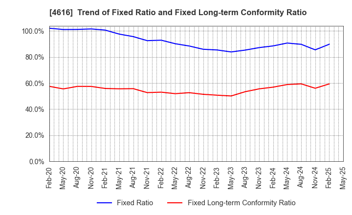 4616 KAWAKAMIPAINT MANUFACTURING CO.,LTD.: Trend of Fixed Ratio and Fixed Long-term Conformity Ratio