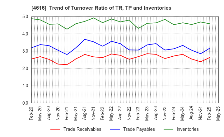 4616 KAWAKAMIPAINT MANUFACTURING CO.,LTD.: Trend of Turnover Ratio of TR, TP and Inventories
