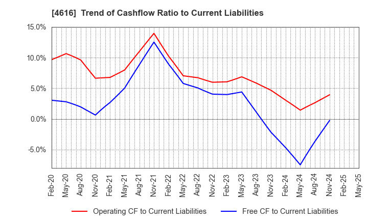 4616 KAWAKAMIPAINT MANUFACTURING CO.,LTD.: Trend of Cashflow Ratio to Current Liabilities
