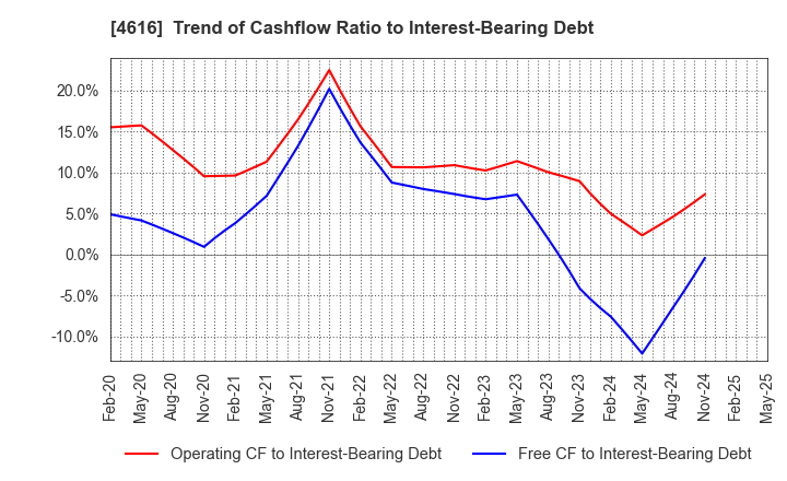 4616 KAWAKAMIPAINT MANUFACTURING CO.,LTD.: Trend of Cashflow Ratio to Interest-Bearing Debt