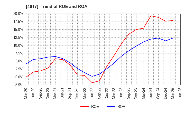 4617 Chugoku Marine Paints, Ltd.: Trend of ROE and ROA