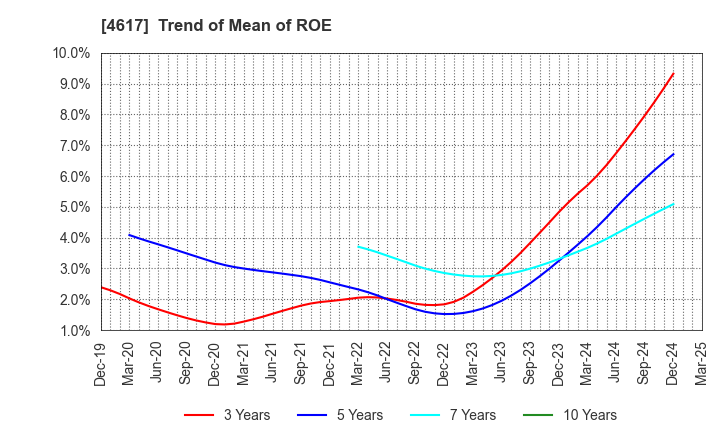 4617 Chugoku Marine Paints, Ltd.: Trend of Mean of ROE
