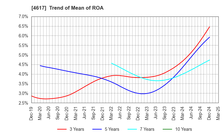 4617 Chugoku Marine Paints, Ltd.: Trend of Mean of ROA