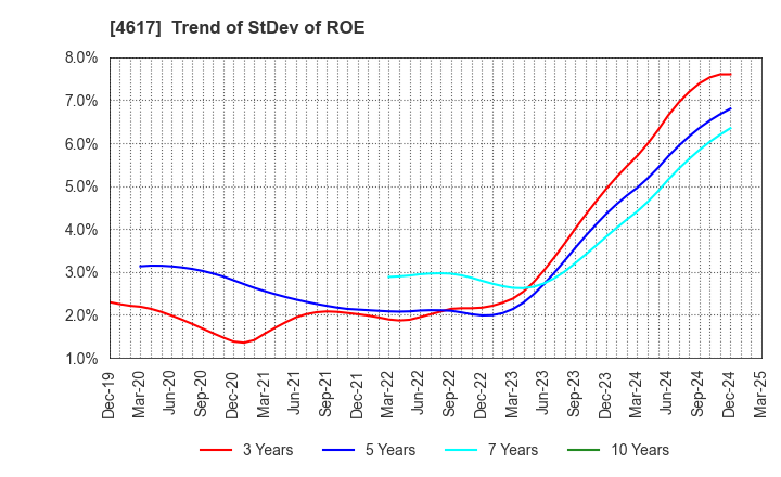 4617 Chugoku Marine Paints, Ltd.: Trend of StDev of ROE