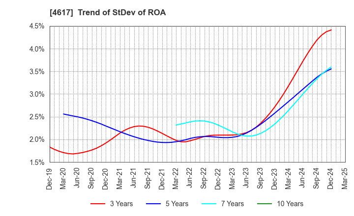 4617 Chugoku Marine Paints, Ltd.: Trend of StDev of ROA