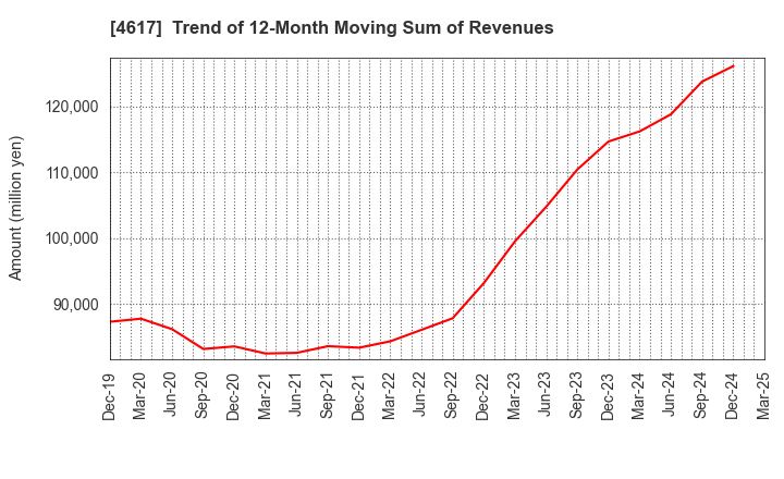 4617 Chugoku Marine Paints, Ltd.: Trend of 12-Month Moving Sum of Revenues