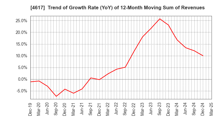 4617 Chugoku Marine Paints, Ltd.: Trend of Growth Rate (YoY) of 12-Month Moving Sum of Revenues
