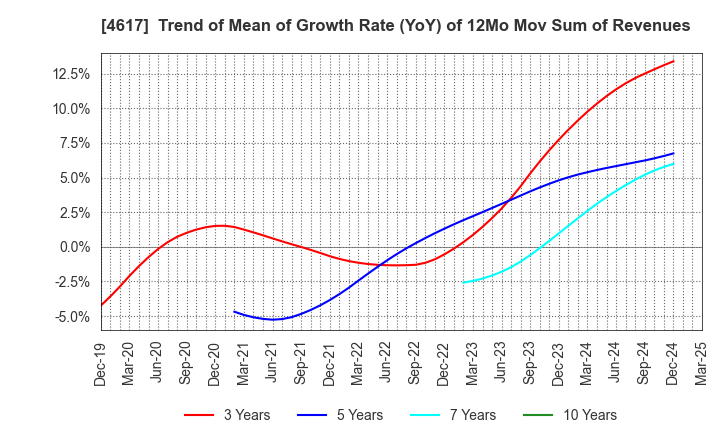 4617 Chugoku Marine Paints, Ltd.: Trend of Mean of Growth Rate (YoY) of 12Mo Mov Sum of Revenues