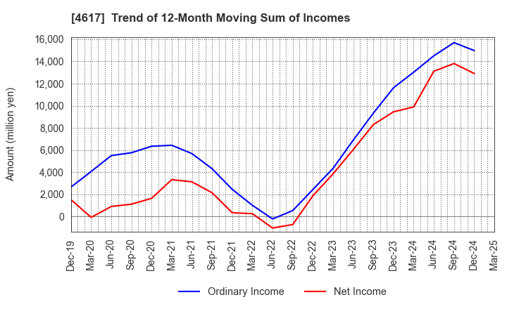 4617 Chugoku Marine Paints, Ltd.: Trend of 12-Month Moving Sum of Incomes