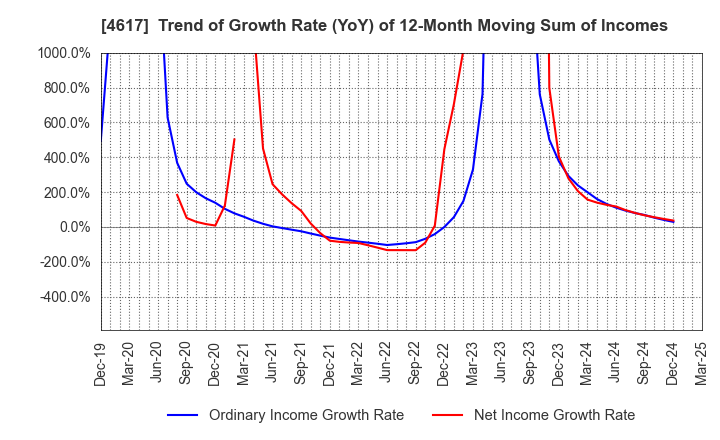 4617 Chugoku Marine Paints, Ltd.: Trend of Growth Rate (YoY) of 12-Month Moving Sum of Incomes