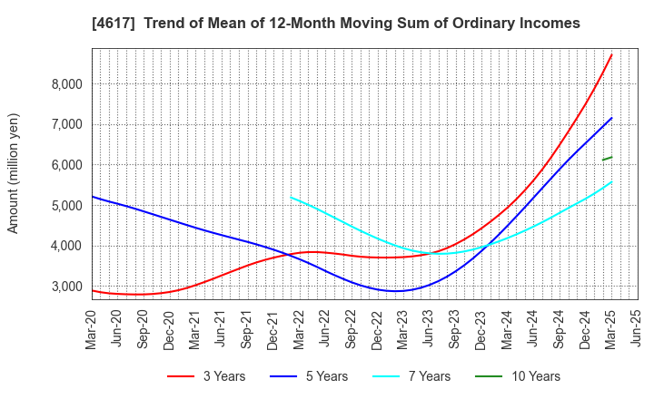 4617 Chugoku Marine Paints, Ltd.: Trend of Mean of 12-Month Moving Sum of Ordinary Incomes