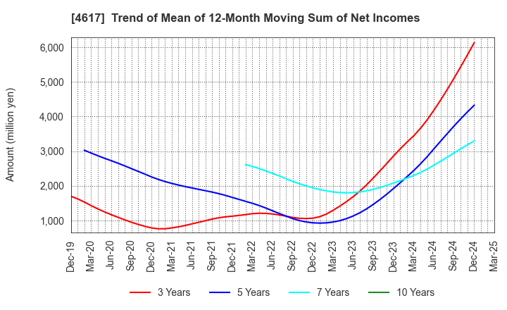 4617 Chugoku Marine Paints, Ltd.: Trend of Mean of 12-Month Moving Sum of Net Incomes