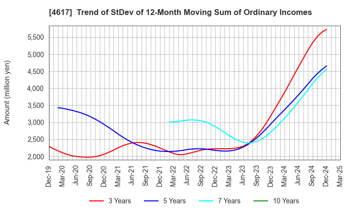 4617 Chugoku Marine Paints, Ltd.: Trend of StDev of 12-Month Moving Sum of Ordinary Incomes