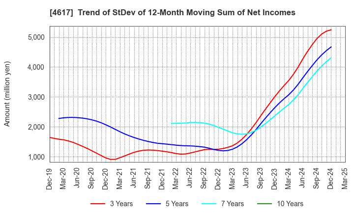 4617 Chugoku Marine Paints, Ltd.: Trend of StDev of 12-Month Moving Sum of Net Incomes