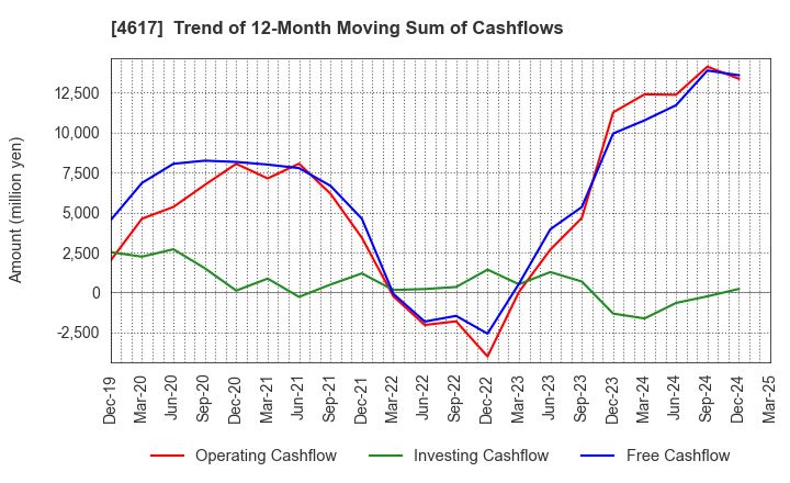4617 Chugoku Marine Paints, Ltd.: Trend of 12-Month Moving Sum of Cashflows