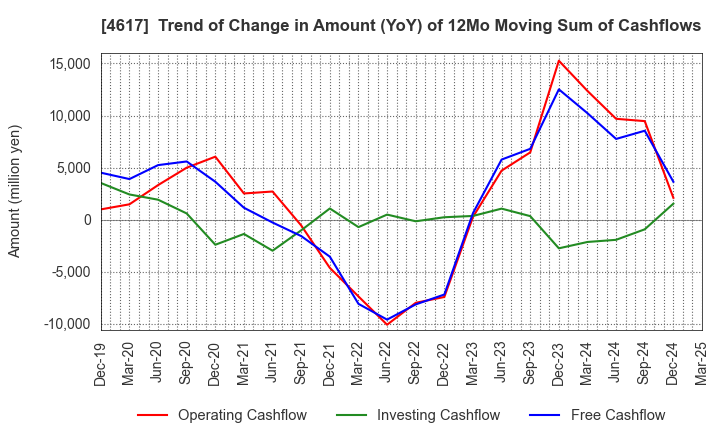 4617 Chugoku Marine Paints, Ltd.: Trend of Change in Amount (YoY) of 12Mo Moving Sum of Cashflows