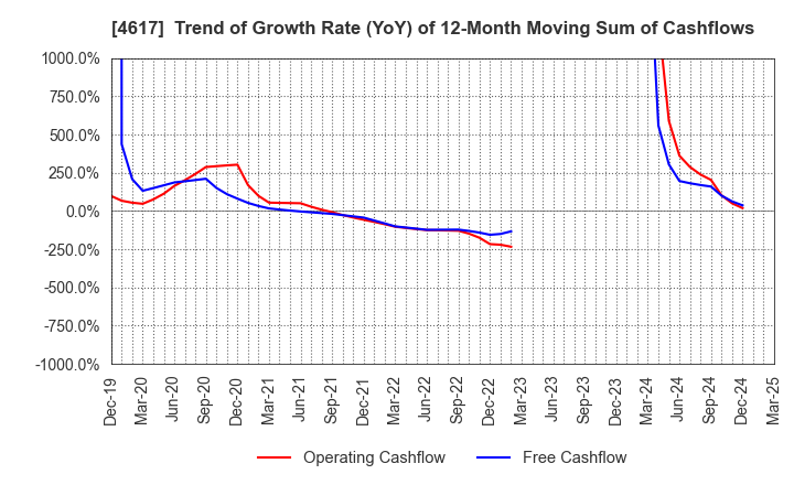 4617 Chugoku Marine Paints, Ltd.: Trend of Growth Rate (YoY) of 12-Month Moving Sum of Cashflows