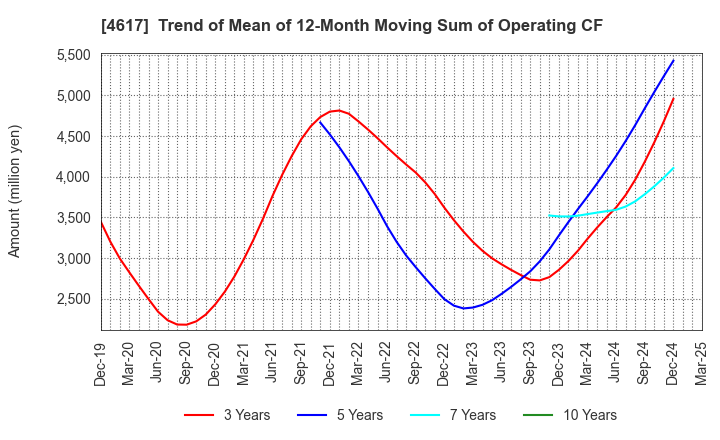 4617 Chugoku Marine Paints, Ltd.: Trend of Mean of 12-Month Moving Sum of Operating CF