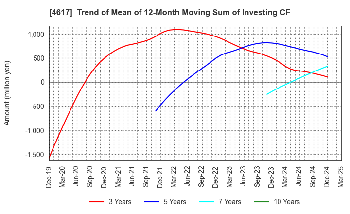 4617 Chugoku Marine Paints, Ltd.: Trend of Mean of 12-Month Moving Sum of Investing CF