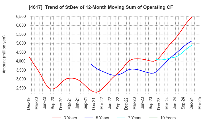 4617 Chugoku Marine Paints, Ltd.: Trend of StDev of 12-Month Moving Sum of Operating CF