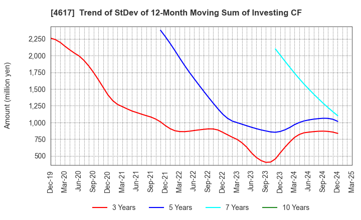 4617 Chugoku Marine Paints, Ltd.: Trend of StDev of 12-Month Moving Sum of Investing CF