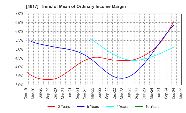 4617 Chugoku Marine Paints, Ltd.: Trend of Mean of Ordinary Income Margin