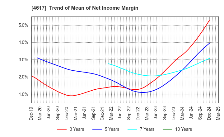 4617 Chugoku Marine Paints, Ltd.: Trend of Mean of Net Income Margin