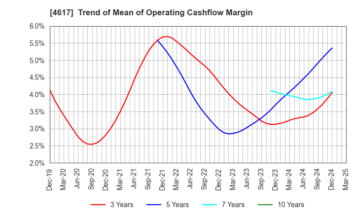 4617 Chugoku Marine Paints, Ltd.: Trend of Mean of Operating Cashflow Margin