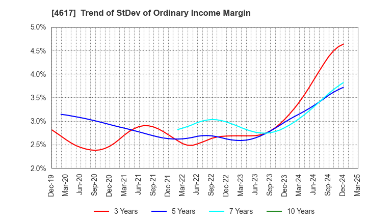 4617 Chugoku Marine Paints, Ltd.: Trend of StDev of Ordinary Income Margin