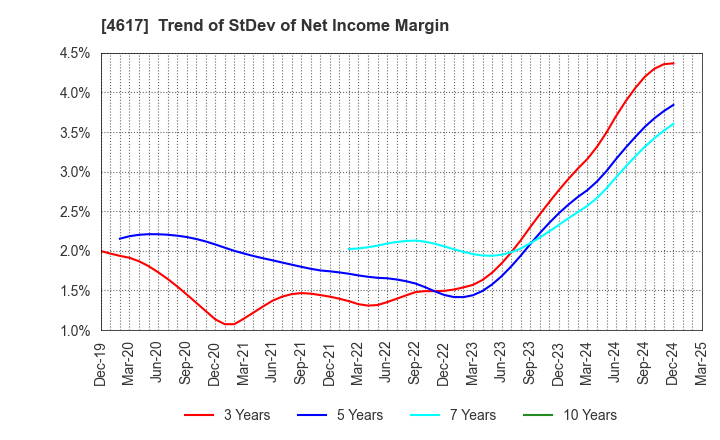 4617 Chugoku Marine Paints, Ltd.: Trend of StDev of Net Income Margin