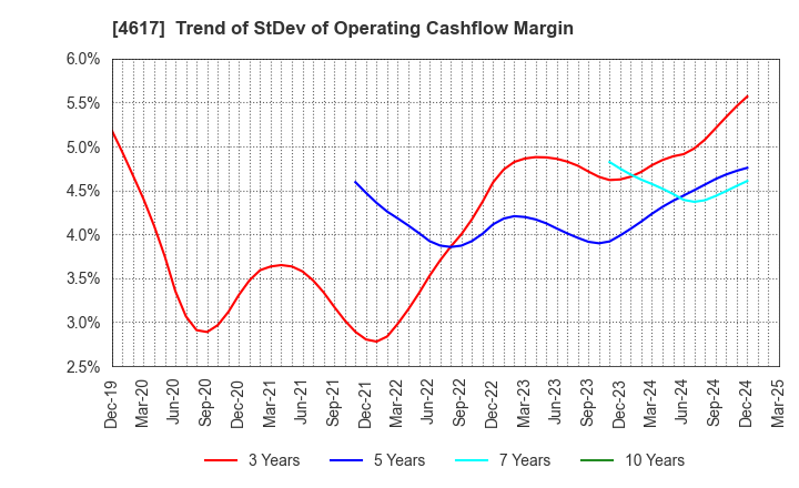 4617 Chugoku Marine Paints, Ltd.: Trend of StDev of Operating Cashflow Margin
